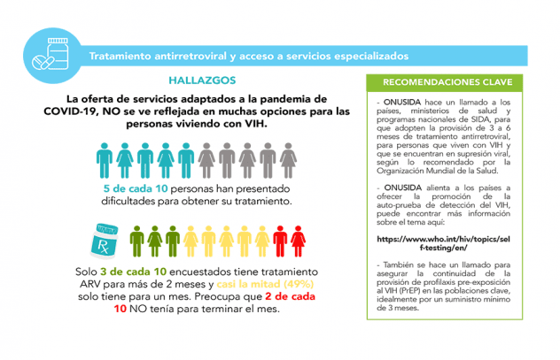 Encuesta muestra que muchas personas carecen de tratamiento para el VIH para varios meses en América Latina