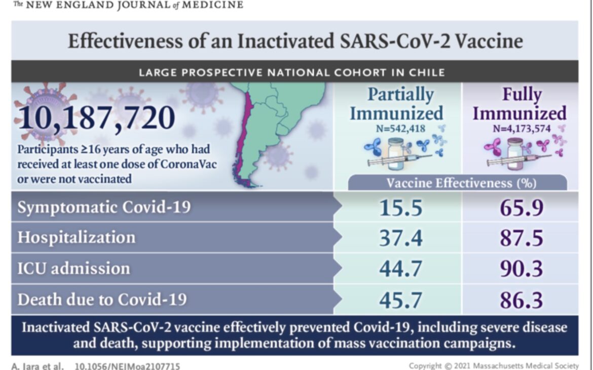 Eficacia de una vacuna inactivada contra el SARS-CoV-2 en Chile