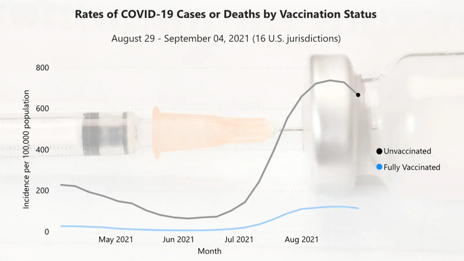 Los CDC informan ahora de los casos y muertes por COVID según el estado de la vacuna